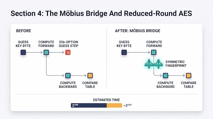 AI Cryptography infographic comparing before and after steps in the Möbius Bridge AES attack method