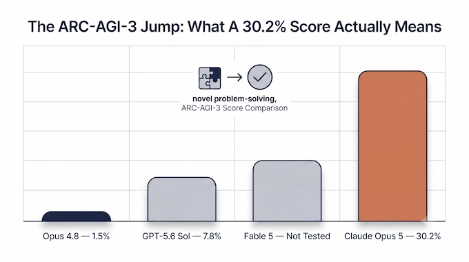 Claude Opus 5 ARC-AGI-3 score comparison infographic against Fable 5, Opus 4.8, and GPT-5.6 Sol