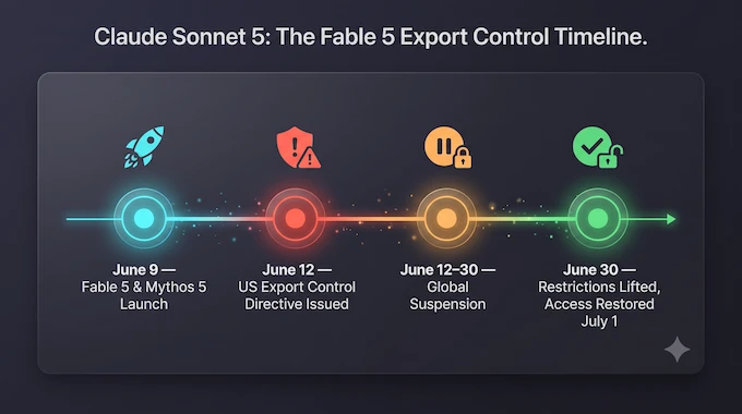 Claude Sonnet 5 system card timeline of the Fable 5 and Mythos 5 export control suspension