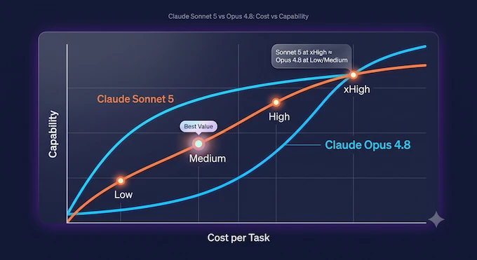Claude Sonnet 5 vs Opus 4.8 cost-performance comparison chart by effort level