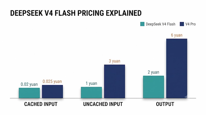 Infographic comparing DeepSeek V4 Flash pricing tiers against V4 Pro token costs