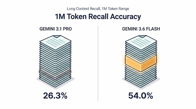 Gemini 3.6 Flash infographic comparing 1M token context recall accuracy against Gemini 3.1 Pro