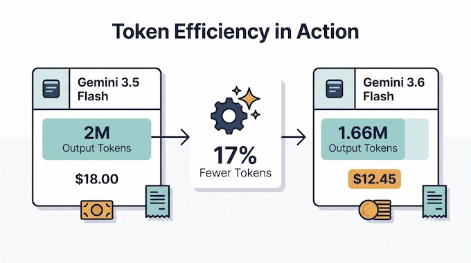 Gemini 3.6 Flash infographic showing token efficiency lowering Gemini API pricing costs
