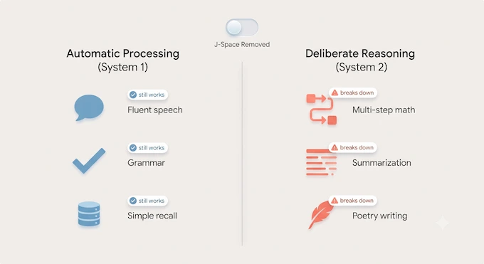 Global Workspace Theory infographic on automatic vs deliberate AI reasoning