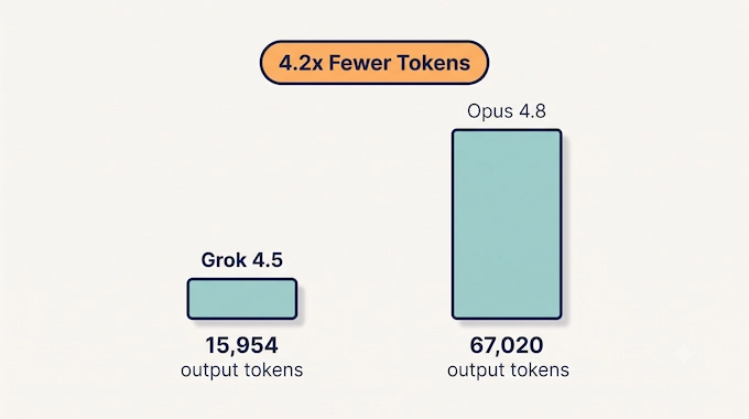 Infographic showing Grok 4.5 using 4.2x fewer output tokens than Claude Opus 4.8