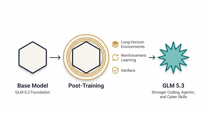 Infographic showing how GLM 5.3 post-training transforms the same base model into a stronger AI system
