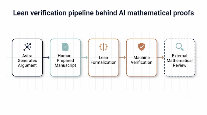 Infographic of the five-step Lean verification pipeline used to check AI mathematical proofs from Astra