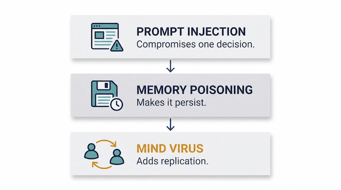 Diagram comparing AI Mind Viruses to prompt injection and memory poisoning risk layers
