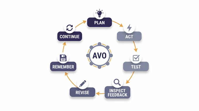 Infographic showing the NVIDIA AVO agent loop behind the ARC-AGI-3 100% result