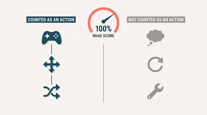 Infographic explaining what an ARC-AGI-3 RHAE score of 100% actually measures
