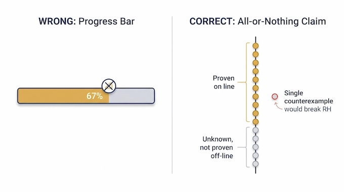 Infographic explaining why the Claude Riemann Hypothesis 67.2% result is a lower bound, not full proof