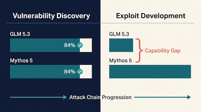 Infographic comparing GLM 5.3 vulnerability discovery versus exploit development against Mythos 5