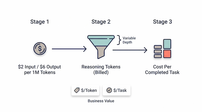 Infographic showing how Grok 4.6 token pricing converts into real cost per task