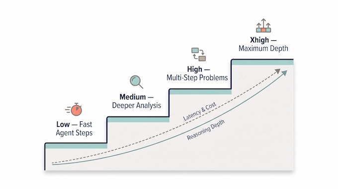 Infographic comparing Grok 4.6 reasoning levels — low, medium, high, and xhigh
