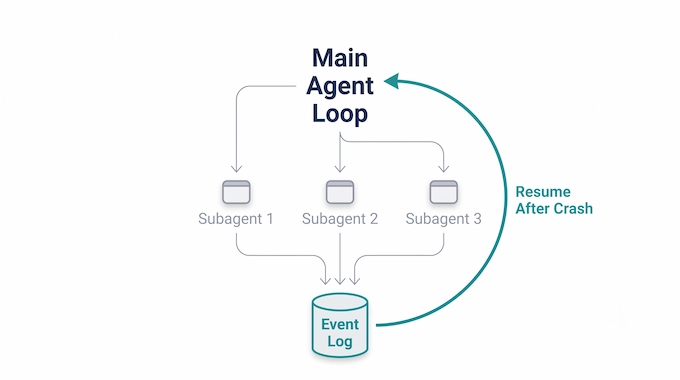Diagram from the Muse Spark 1.2 benchmarks piece showing Muse Code's subagent and event log architecture