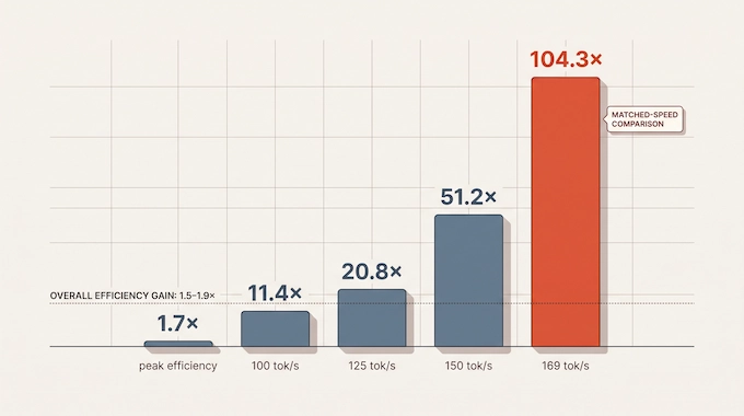 Chart showing how the OpenAI Jalapeno chip's efficiency edge over Nvidia GB300 grows from 1.7x to 104x at matched speeds