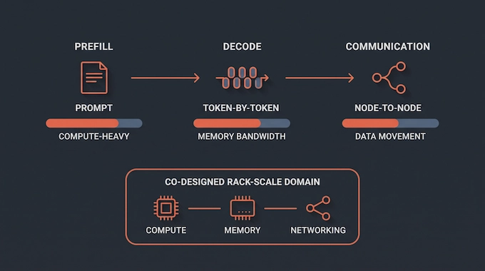 Infographic of the OpenAI Jalapeno chip pipeline: prefill, decode, and communication bottlenecks in LLM inference
