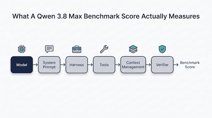 Flow diagram showing how harness components shape a Qwen 3.8 Max benchmark score