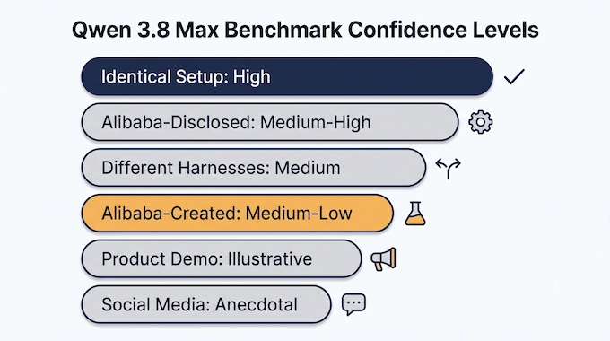 Infographic ranking Qwen 3.8 Max benchmark claims by confidence, from high to anecdotal