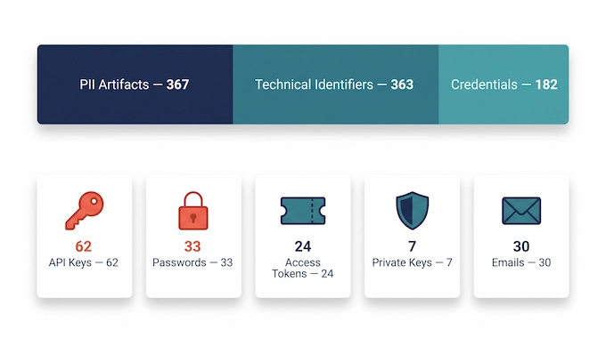Infographic breaking down credentials and personal data exposed by the Stealing Reasoning API vulnerability.