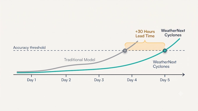 Infographic comparing WeatherNext Cyclones lead-time forecast skill against a traditional model