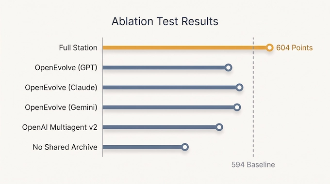 AI and Mathematics infographic comparing ablation test configurations and their kissing number scores