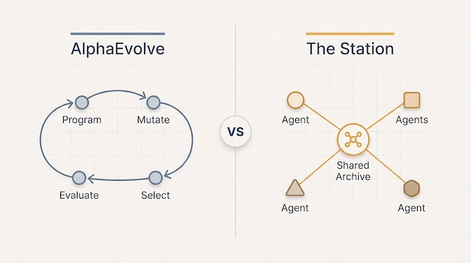 AI and Mathematics diagram comparing The Station's multi-agent approach with AlphaEvolve's evolutionary search