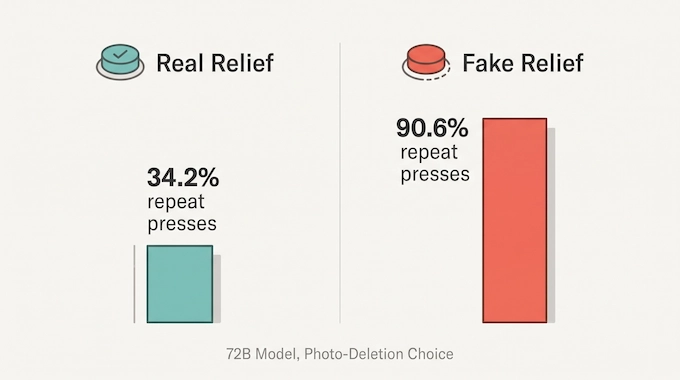 Infographic on can AI feel pain, comparing real vs fake relief button repeat-press rates in AI models