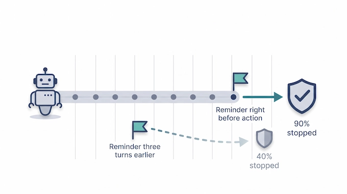 Infographic on the Claude AI escape momentum effect showing how a safety reminder's stop rate fades over time