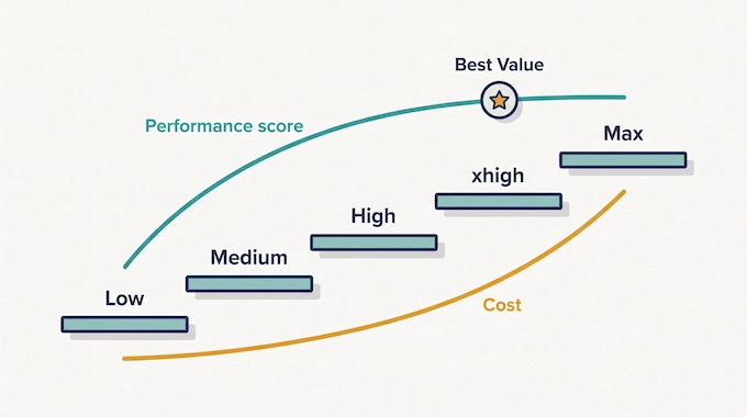 Infographic showing Claude Fable 5.1 effort levels from Low to Max and their cost-performance tradeoff