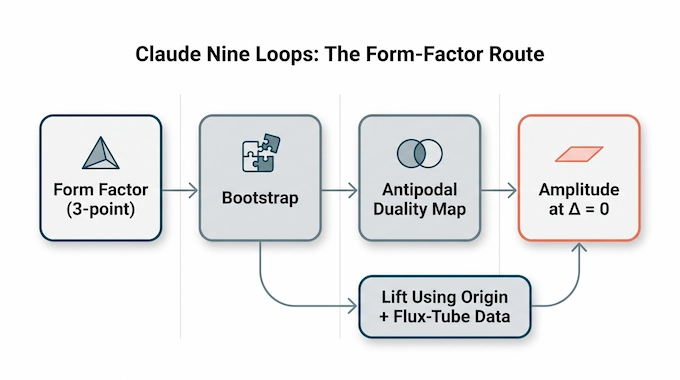 Infographic mapping the form-factor route method used to reach the Claude Nine Loops amplitude result