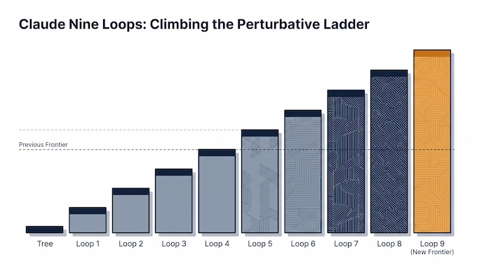Infographic showing the nine-step perturbative ladder explained in the Claude Nine Loops physics result