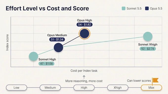 Claude Sonnet 5.5 effort levels plotted by benchmark score and cost per task against Opus 5.5
