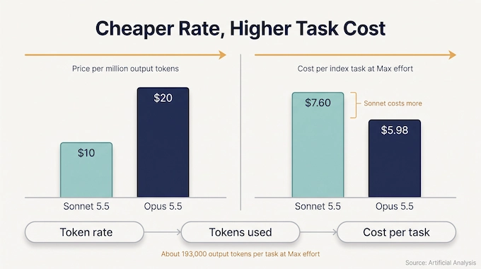 claude-sonnet-5-5-token-price-vs-cost-per-task