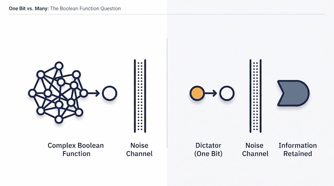 Infographic comparing a dictator bit and a complex Boolean function to explain the Courtade Kumar conjecture.