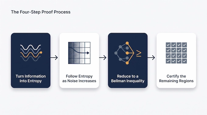 Four-step flow diagram showing how the Courtade Kumar conjecture proof moves from entropy to certification.