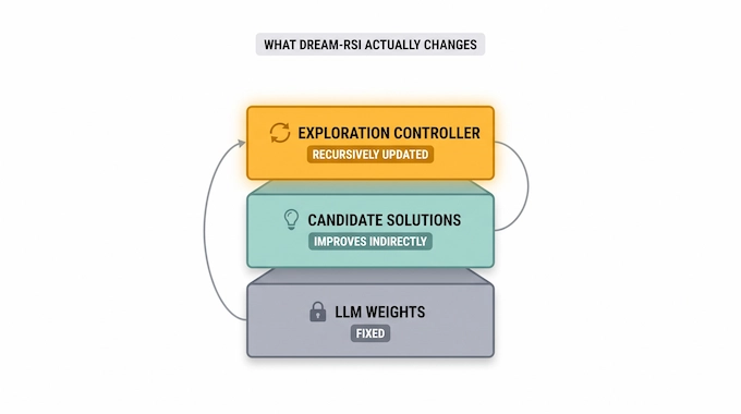Dream-RSI diagram of layered self-improvement showing frozen model weights and an actively evolving exploration controller.