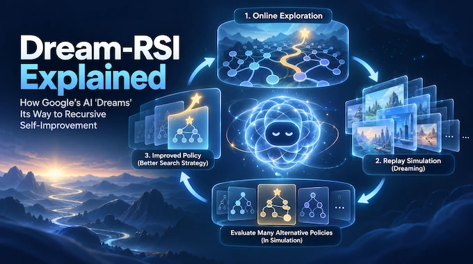 Dream-RSI shown as a glowing search tree reflecting into a dream loop, symbolizing recursive AI self-improvement.