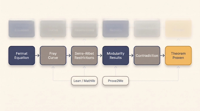 Infographic tracing the Fermat's Last Theorem Proof formalization path from Frey curve to modularity contradiction