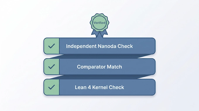 Three-layer diagram verifying the Fermat's Last Theorem Proof through kernel, comparator, and independent checks