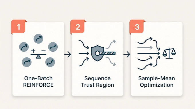 Infographic showing FlashREINFORCE's three mechanisms: batch reward centering, trust region, sample-mean loss
