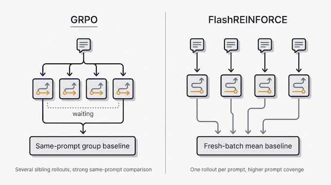 Infographic comparing FlashREINFORCE's single-rollout design with GRPO's grouped sibling-rollout sampling