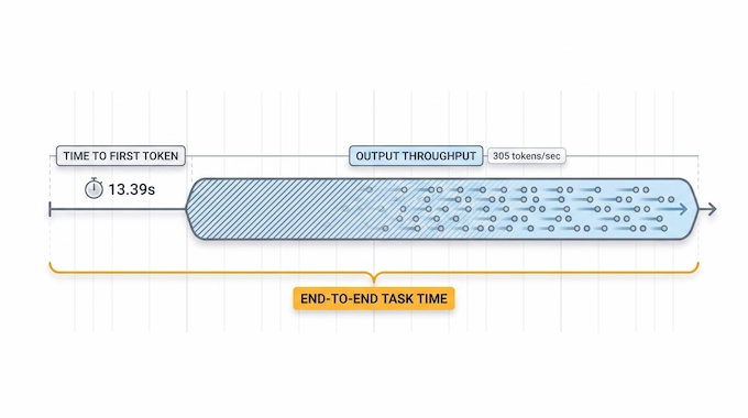 Infographic showing Gemini 3.8 Flash throughput, first-token time, and end-to-end task latency
