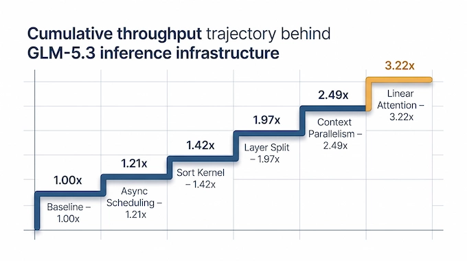 Infographic showing GLM-5.3 inference infrastructure throughput gains across optimization stages