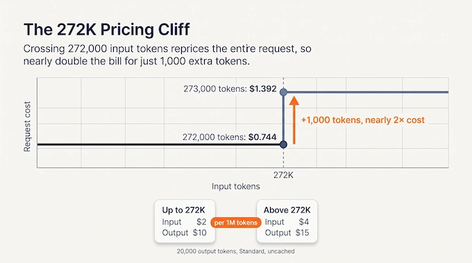 Step chart showing GPT-6.1 Sol cost jumping from $0.744 to $1.392 when input crosses 272K tokens