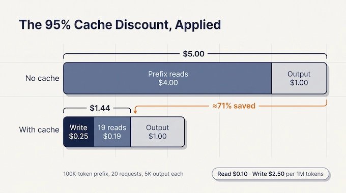 Bar comparison showing GPT-6.1 Sol prompt caching cutting a $5.00 workload to $1.44, about 71% saved