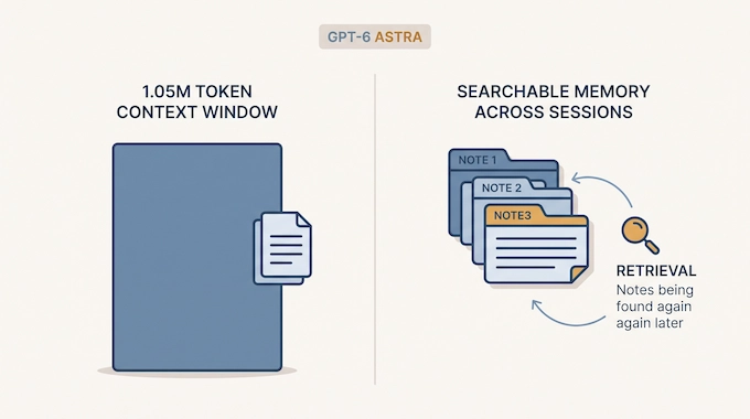 Infographic comparing GPT-6 Astra's 1M token context window to its searchable memory system