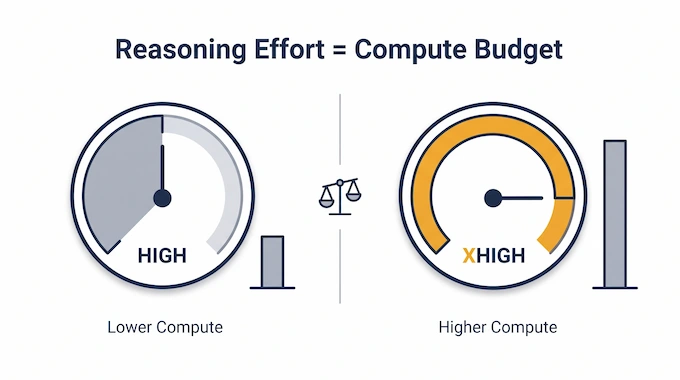 Infographic comparing Grok 4.7 benchmarks at High versus xHigh reasoning effort and compute budget.