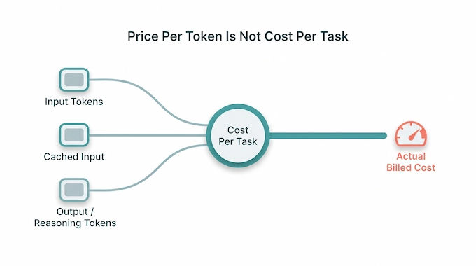 Infographic showing how Grok 4.7 benchmarks token usage flows into real cost per task, not just price.