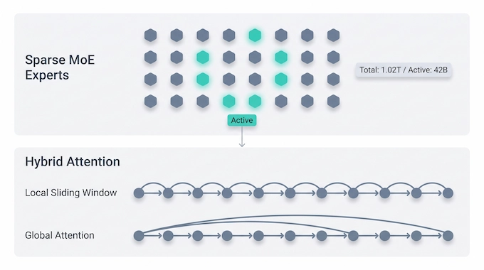 Infographic showing MiMo-V2.6's sparse MoE architecture with active experts and hybrid attention